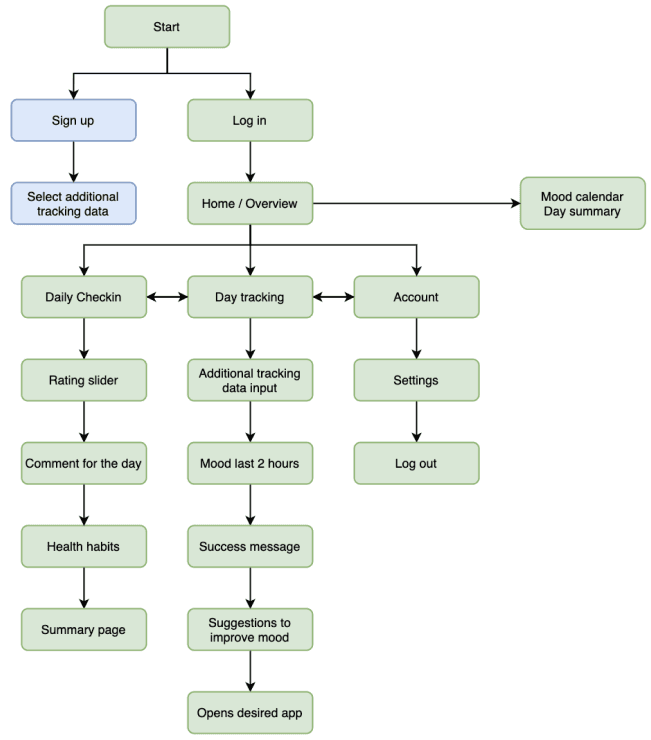 Picture of the information architecture