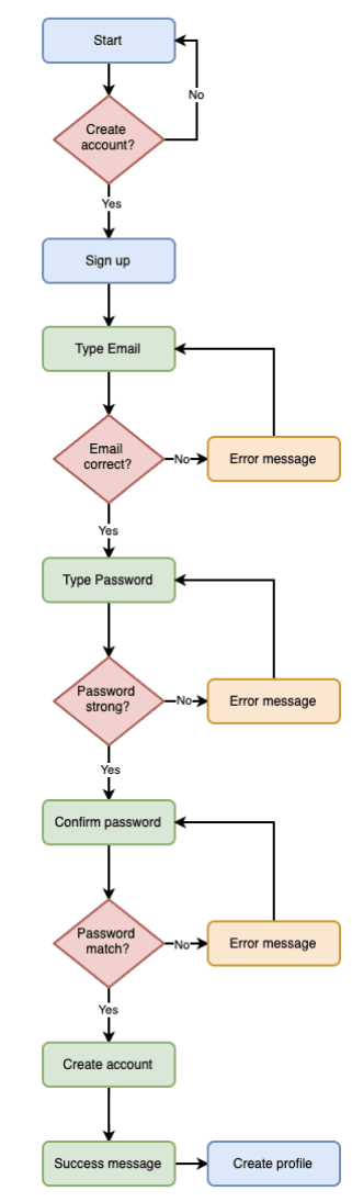 Picture of the user flow for signup