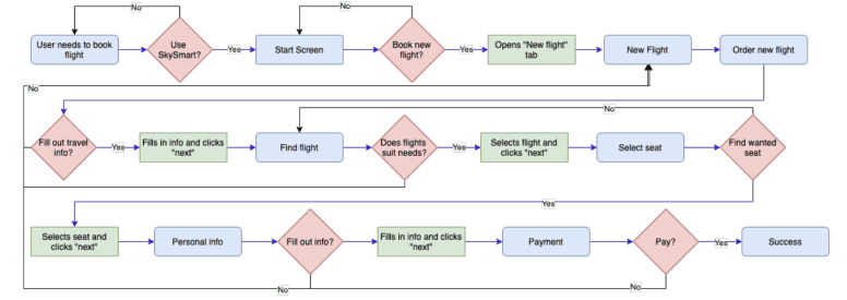 Picture of the user flow