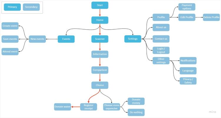 Picture of the Information Architecture