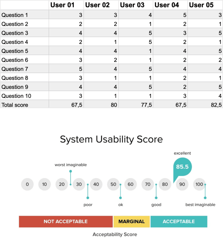 Picture of the results from Maze