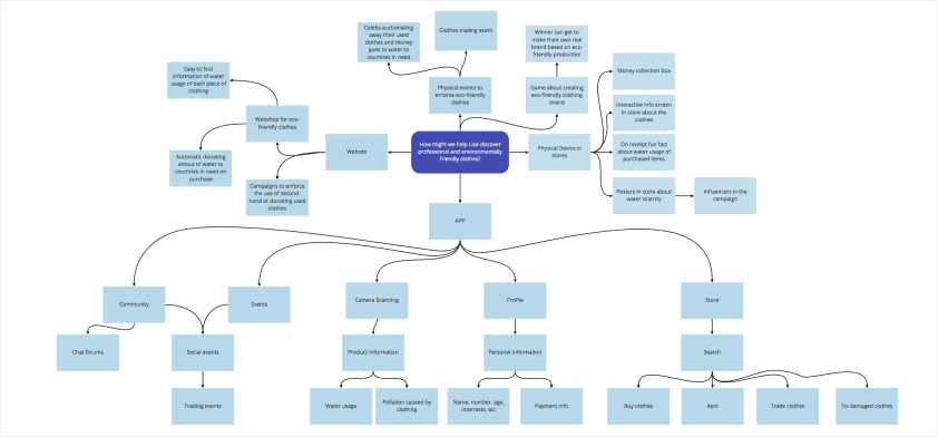 Picture of the mind mapping process