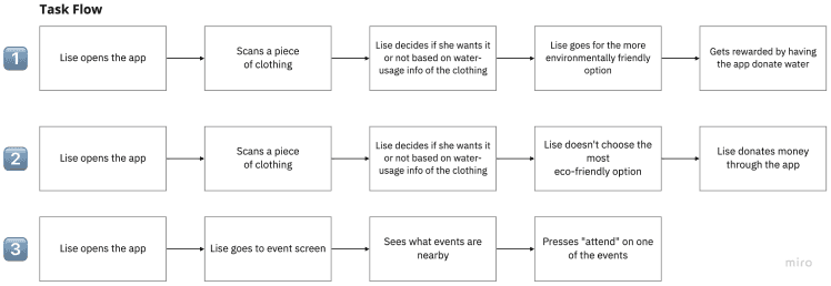 Picture of the three task flows